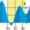 Redwood City tide chart for Sunday, May 7, 2023