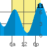 Redwood City tide chart for Sunday, June 11, 2023