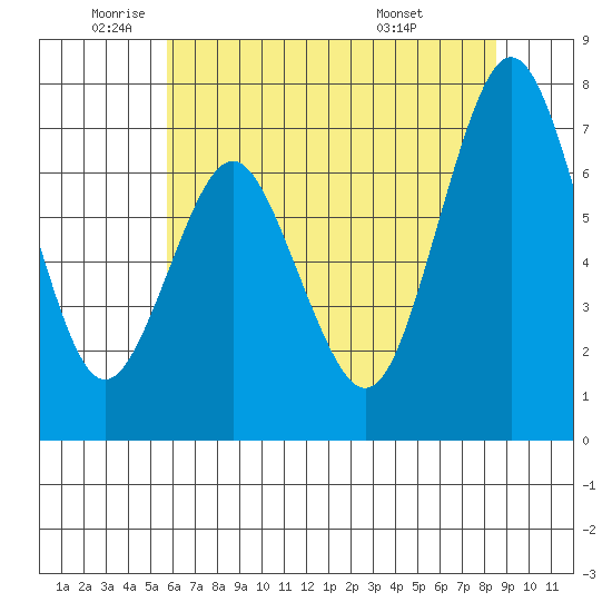Redwood City tide chart for Monday, June 12, 2023