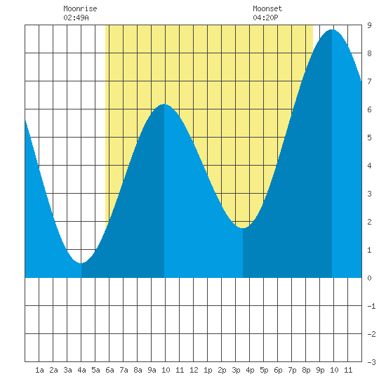 Redwood City tide chart for Tuesday, June 13, 2023