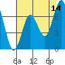 Redwood City tide chart for Wednesday, June 14, 2023