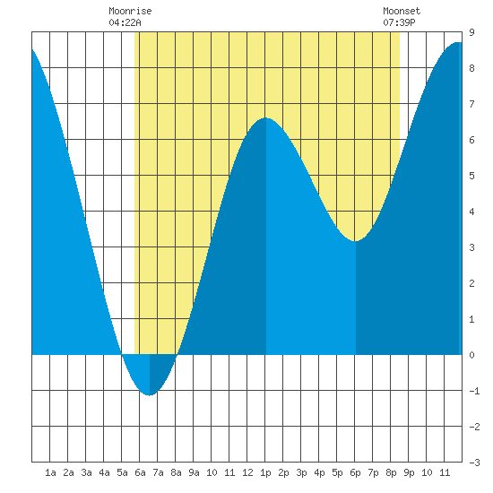 Redwood City tide chart for Friday, June 16, 2023