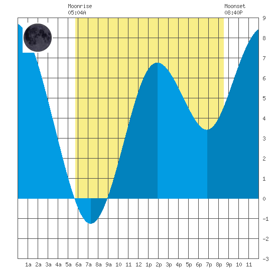 Redwood City tide chart for Saturday, June 17, 2023