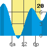 Redwood City tide chart for Tuesday, June 20, 2023