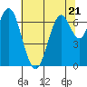 Redwood City tide chart for Wednesday, June 21, 2023