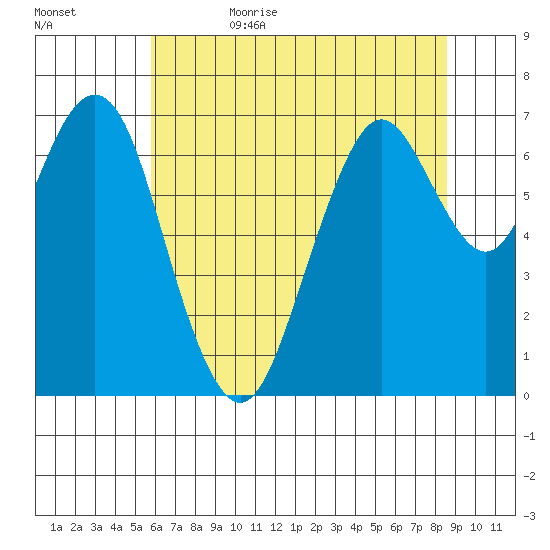 Redwood City tide chart for Thursday, June 22, 2023