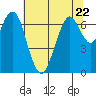 Redwood City tide chart for Thursday, June 22, 2023