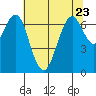 Redwood City tide chart for Friday, June 23, 2023