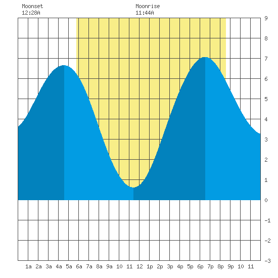 Redwood City tide chart for Saturday, June 24, 2023