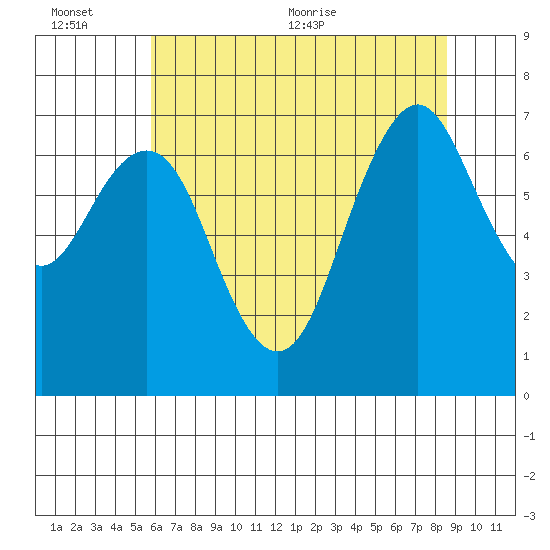 Redwood City tide chart for Sunday, June 25, 2023