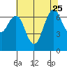 Redwood City tide chart for Sunday, June 25, 2023
