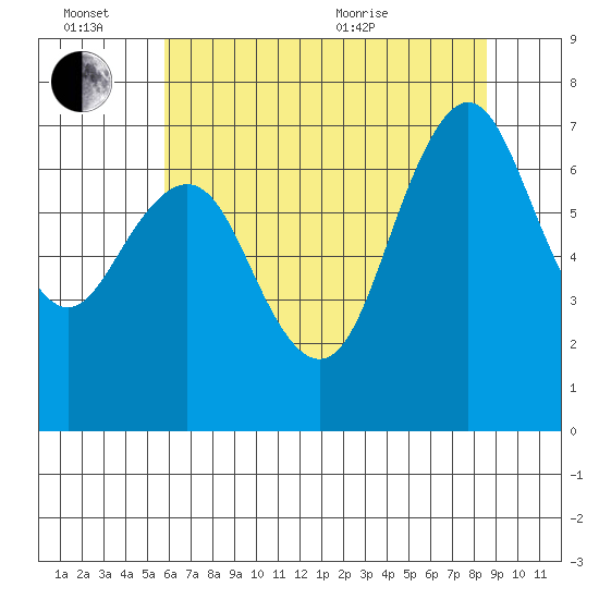 Redwood City tide chart for Monday, June 26, 2023
