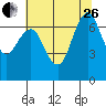 Redwood City tide chart for Monday, June 26, 2023