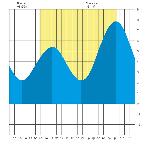 Redwood City tide chart for Tuesday, June 27, 2023