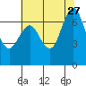 Redwood City tide chart for Tuesday, June 27, 2023