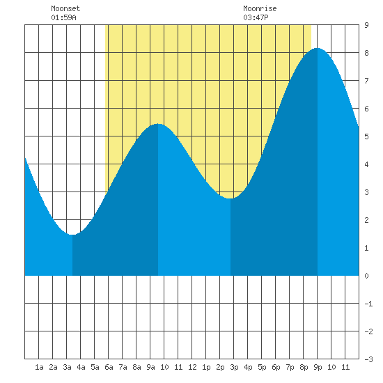Redwood City tide chart for Wednesday, June 28, 2023