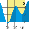 Redwood City tide chart for Friday, June 2, 2023
