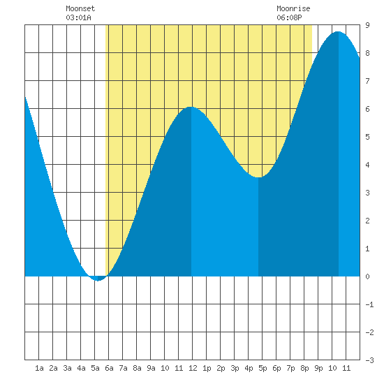Redwood City tide chart for Friday, June 30, 2023