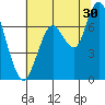 Redwood City tide chart for Friday, June 30, 2023