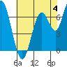 Redwood City tide chart for Sunday, June 4, 2023