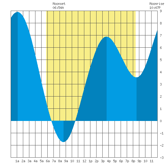 Redwood City tide chart for Monday, June 5, 2023