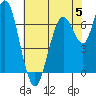 Redwood City tide chart for Monday, June 5, 2023