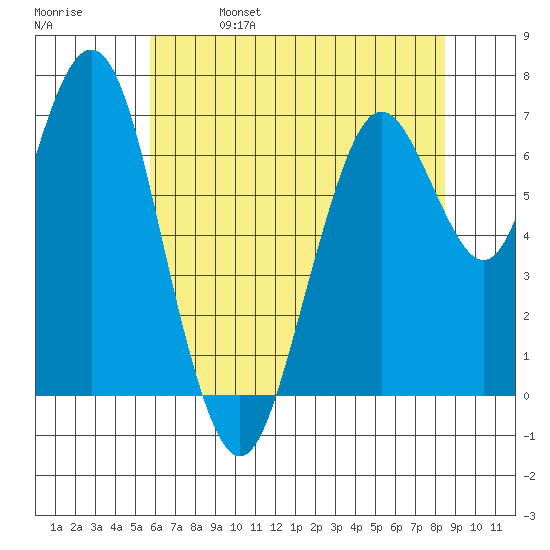 Redwood City tide chart for Wednesday, June 7, 2023