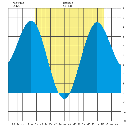 Redwood City tide chart for Friday, June 9, 2023