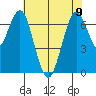 Redwood City tide chart for Friday, June 9, 2023