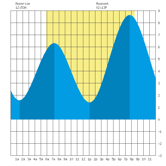 Redwood City tide chart for Monday, July 10, 2023