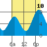 Redwood City tide chart for Monday, July 10, 2023