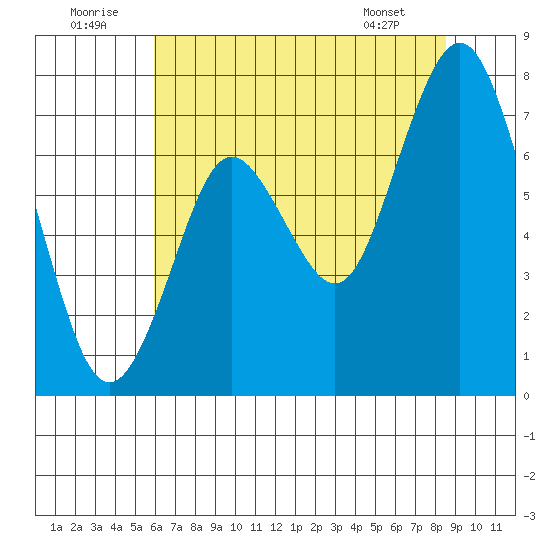 Redwood City tide chart for Wednesday, July 12, 2023