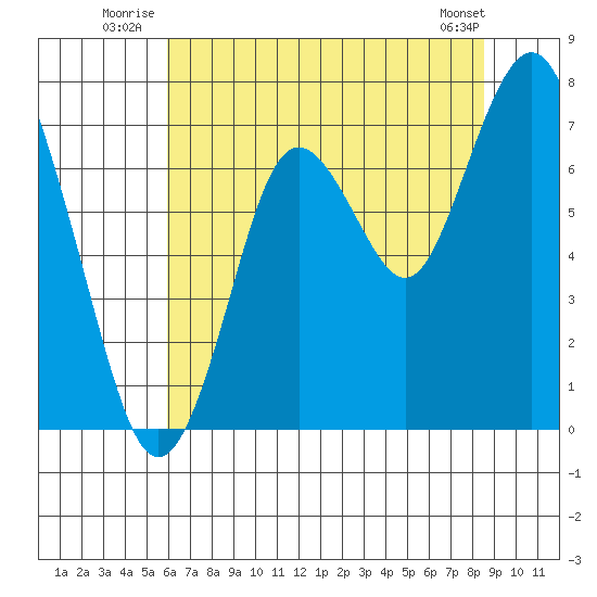 Redwood City tide chart for Friday, July 14, 2023