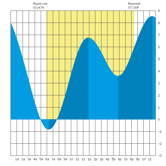 Redwood City tide chart for Saturday, July 15, 2023