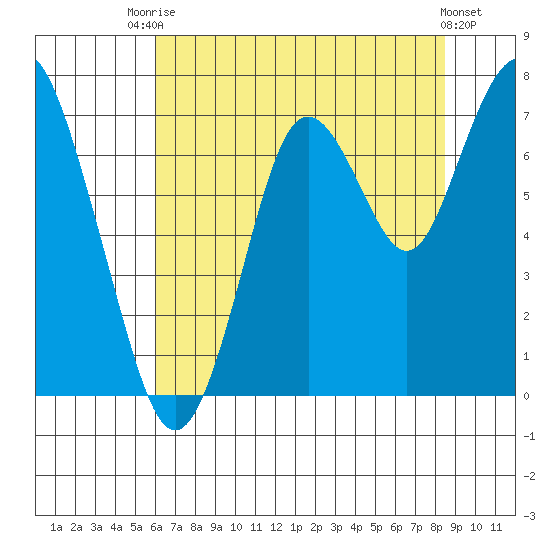 Redwood City tide chart for Sunday, July 16, 2023