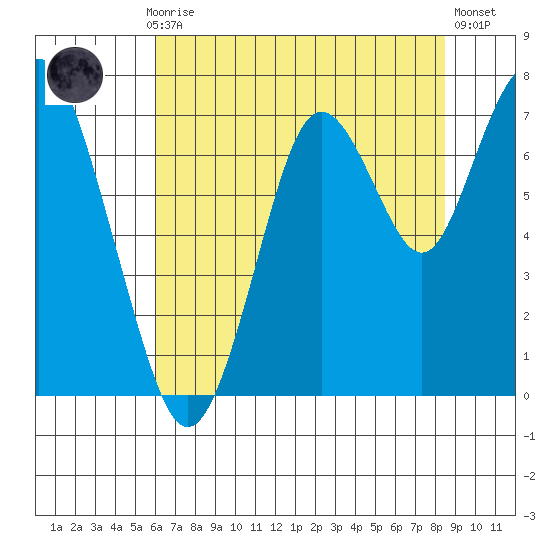 Redwood City tide chart for Monday, July 17, 2023