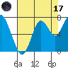 Redwood City tide chart for Monday, July 17, 2023
