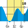 Redwood City tide chart for Tuesday, July 18, 2023