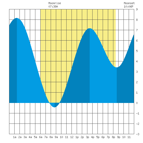 Redwood City tide chart for Wednesday, July 19, 2023