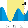Redwood City tide chart for Wednesday, July 19, 2023
