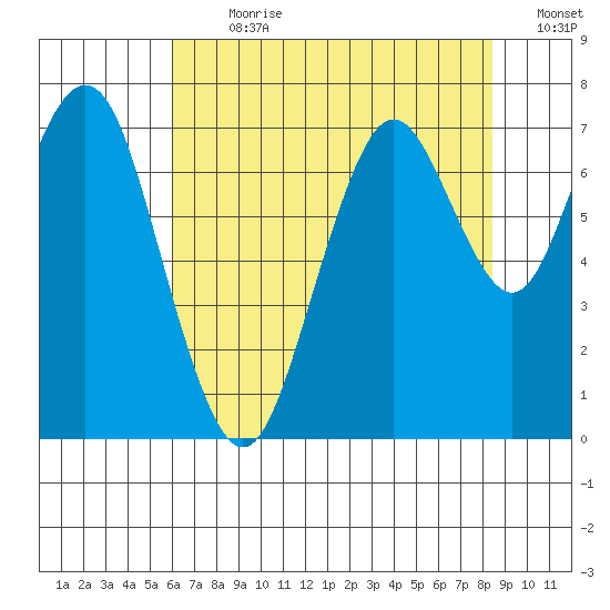 Redwood City tide chart for Thursday, July 20, 2023