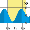 Redwood City tide chart for Saturday, July 22, 2023