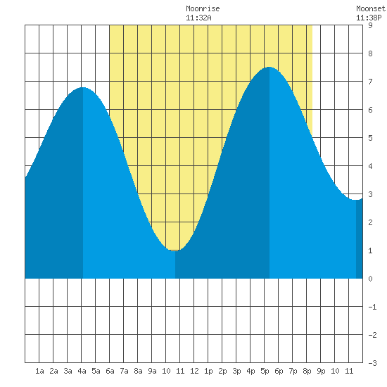 Redwood City tide chart for Sunday, July 23, 2023