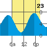 Redwood City tide chart for Sunday, July 23, 2023