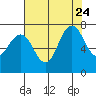 Redwood City tide chart for Monday, July 24, 2023