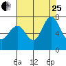 Redwood City tide chart for Tuesday, July 25, 2023