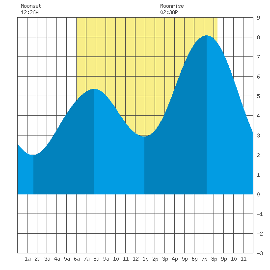 Redwood City tide chart for Wednesday, July 26, 2023