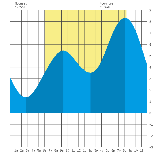 Redwood City tide chart for Thursday, July 27, 2023