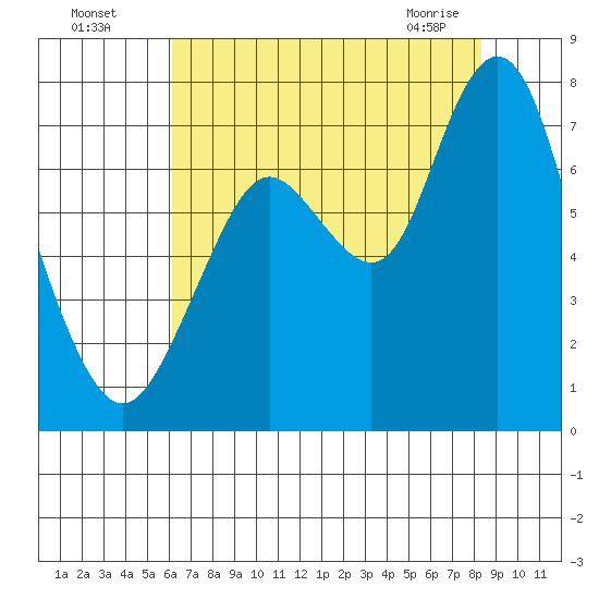 Redwood City tide chart for Friday, July 28, 2023
