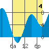 Redwood City tide chart for Tuesday, July 4, 2023